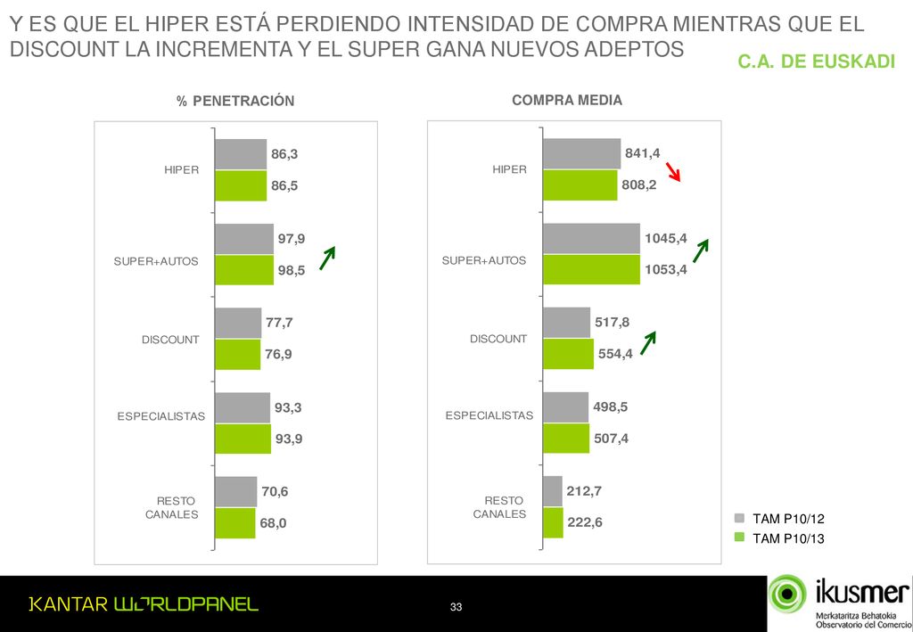Y ES QUE EL HIPER ESTÁ PERDIENDO INTENSIDAD DE COMPRA MIENTRAS QUE EL DISCOUNT LA INCREMENTA Y EL SUPER GANA NUEVOS ADEPTOS