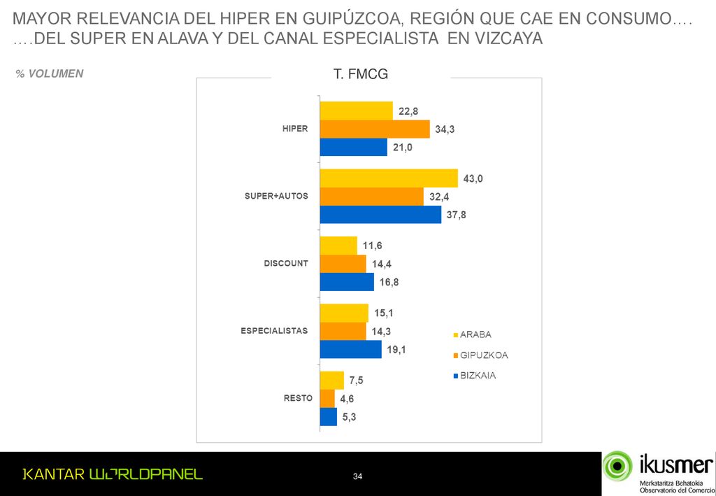 MAYOR RELEVANCIA DEL HIPER EN GUIPÚZCOA, REGIÓN QUE CAE EN CONSUMO….