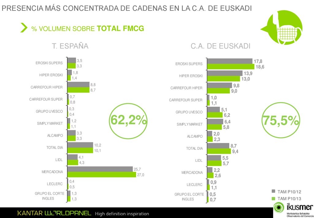 62,2% 75,5% PRESENCIA MÁS CONCENTRADA DE CADENAS EN LA C.A. DE EUSKADI