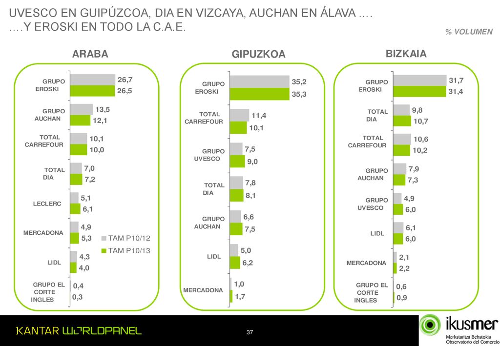 UVESCO EN GUIPÚZCOA, DIA EN VIZCAYA, AUCHAN EN ÁLAVA ….