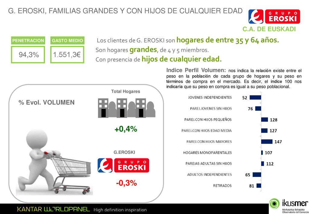 +0,4% -0,3% G. EROSKI, FAMILIAS GRANDES Y CON HIJOS DE CUALQUIER EDAD