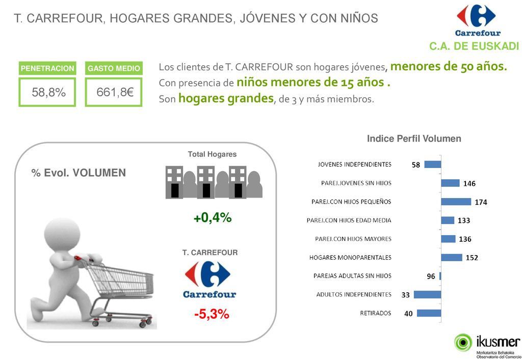 +0,4% -5,3% T. CARREFOUR, HOGARES GRANDES, JÓVENES Y CON NIÑOS 58,8%
