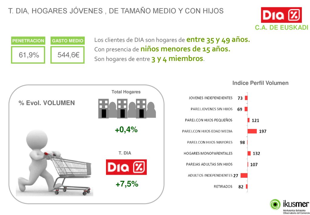 +0,4% +7,5% T. DIA, HOGARES JÓVENES , DE TAMAÑO MEDIO Y CON HIJOS