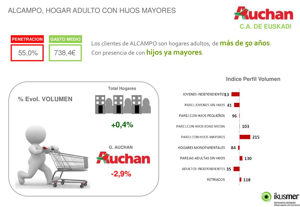 +0,4% -2,9% ALCAMPO, HOGAR ADULTO CON HIJOS MAYORES 55,0% 738,4€