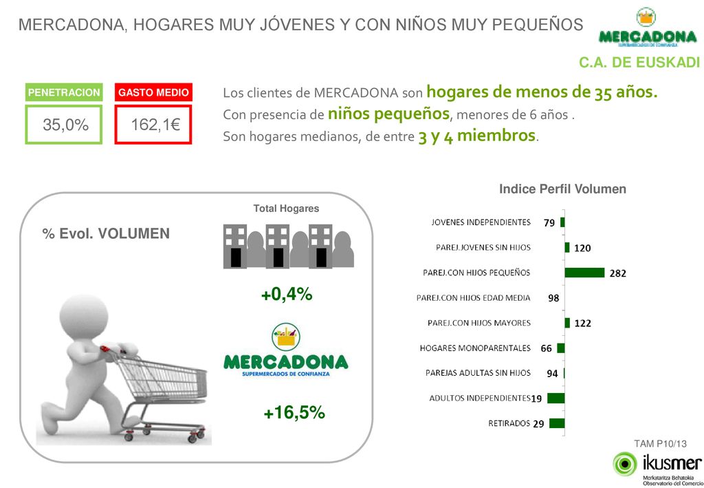 +0,4% +16,5% MERCADONA, HOGARES MUY JÓVENES Y CON NIÑOS MUY PEQUEÑOS