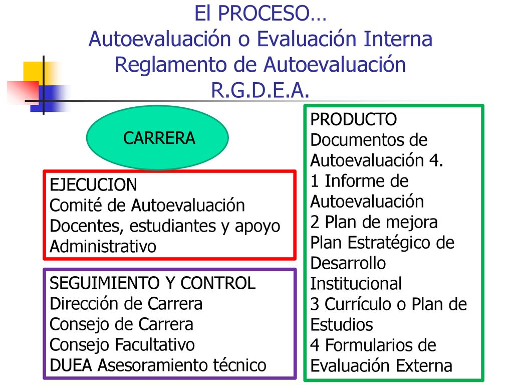 El PROCESO… Autoevaluación o Evaluación Interna Reglamento de Autoevaluación R.G.D.E.A.