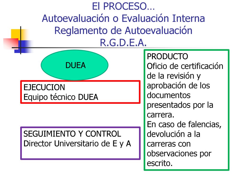 El PROCESO… Autoevaluación o Evaluación Interna Reglamento de Autoevaluación R.G.D.E.A.