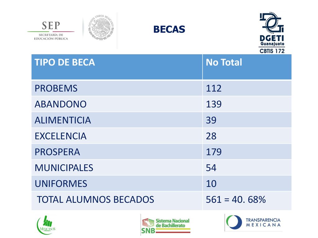 TIPO DE BECA No Total PROBEMS 112 ABANDONO 139 ALIMENTICIA 39