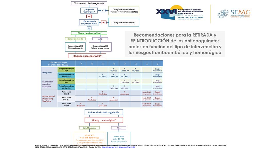 Recomendaciones para la RETIRADA y REINTRODUCCIÓN de los anticoagulantes orales en función del tipo de intervención y los riesgos tromboembólico y hemorrágico