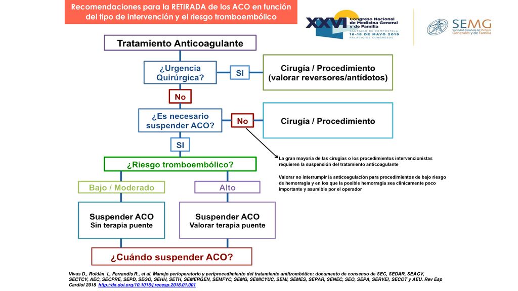 Recomendaciones para la RETIRADA de los ACO en función del tipo de intervención y el riesgo tromboembólico