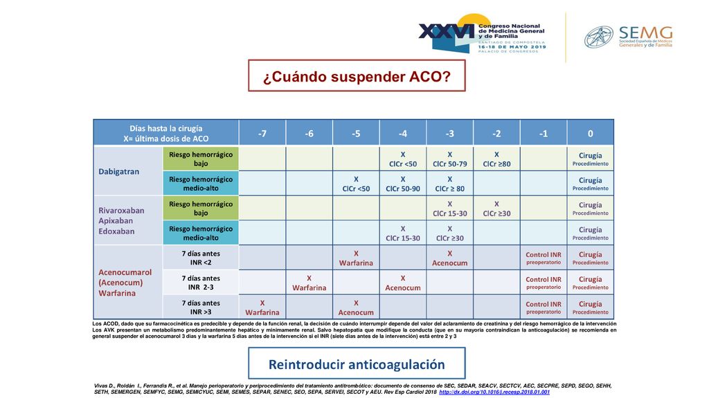Los ACOD, dado que su farmacocinética es predecible y depende de la función renal, la decisión de cuándo interrumpir depende del valor del aclaramiento de creatinina y del riesgo hemorrágico de la intervención Los AVK presentan un metabolismo predominantemente hepático y mínimamente renal. Salvo hepatopatía que modifique la conducta (que en su mayoría contraindican la anticoagulación) se recomienda en general suspender el acenocumarol 3 días y la warfarina 5 días antes de la intervención si el INR (siete días antes de la intervención) está entre 2 y 3