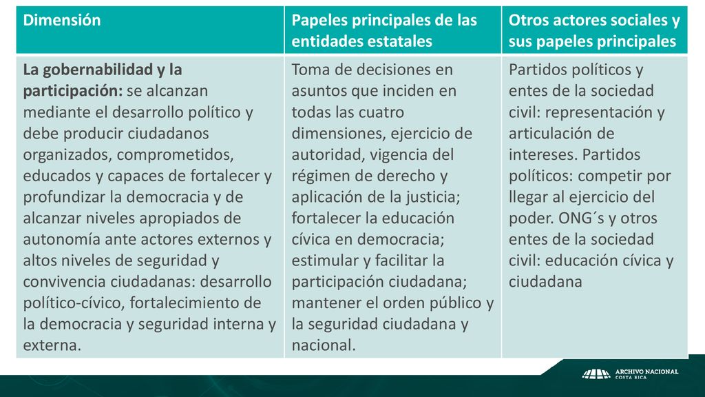 Dimensión Papeles principales de las entidades estatales. Otros actores sociales y sus papeles principales.