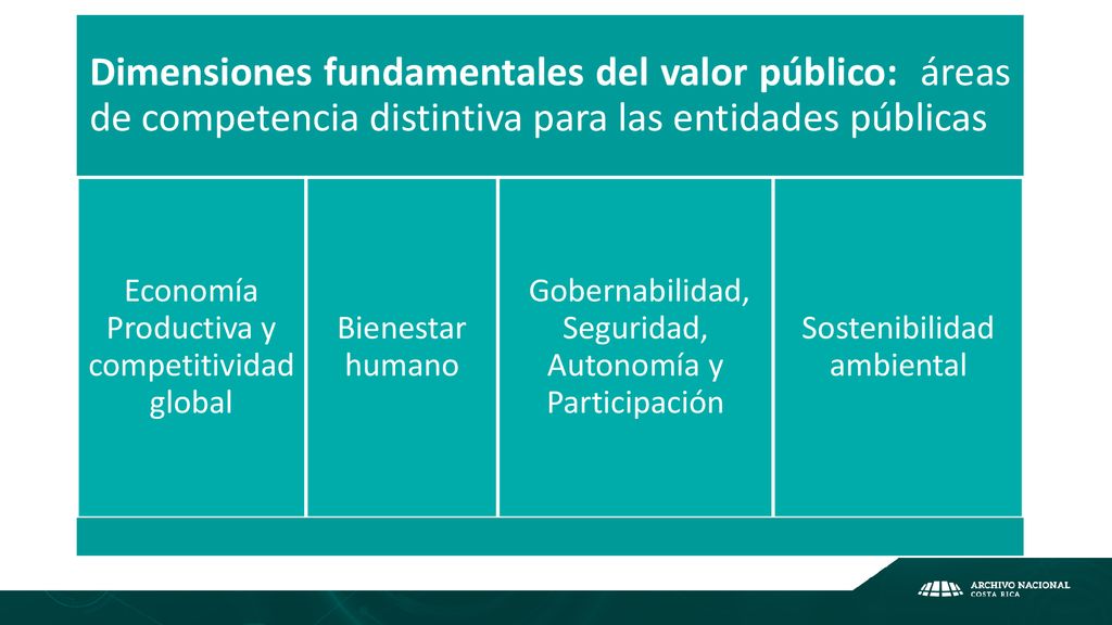 Dimensiones fundamentales del valor público: áreas de competencia distintiva para las entidades públicas