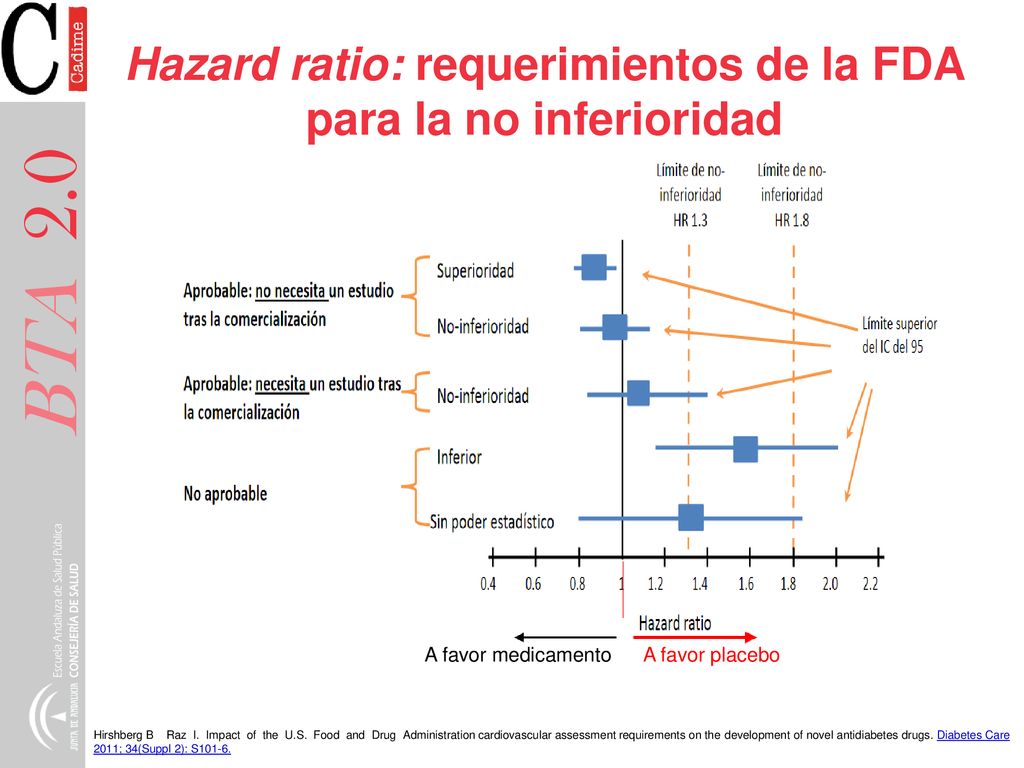 Hazard ratio: requerimientos de la FDA para la no inferioridad