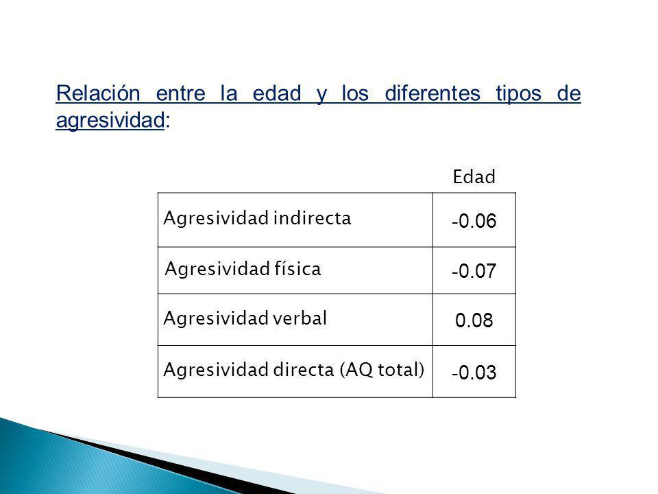Relación entre la edad y los diferentes tipos de agresividad: