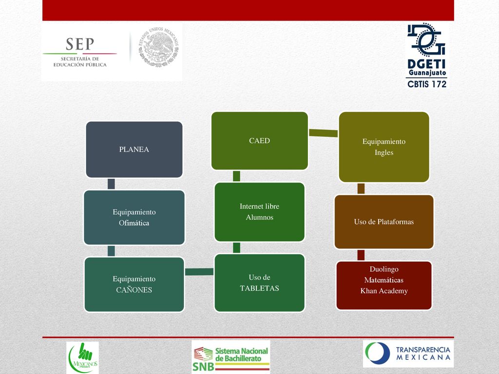 PLANEA Equipamiento. Ofimática. CAÑONES. Uso de. TABLETAS. Internet libre. Alumnos. CAED. Ingles.