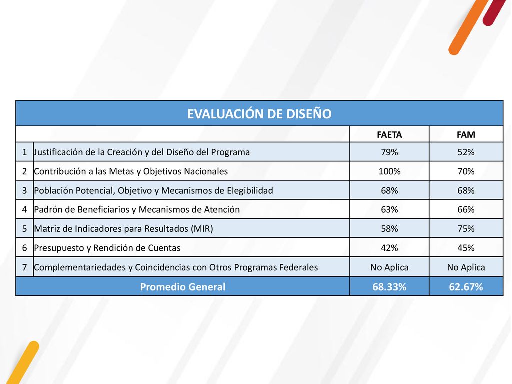 EVALUACIÓN DE DISEÑO Promedio General 68.33% 62.67% FAETA FAM 1