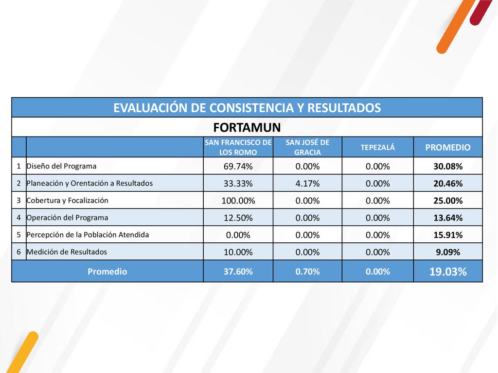 EVALUACIÓN DE CONSISTENCIA Y RESULTADOS SAN FRANCISCO DE LOS ROMO