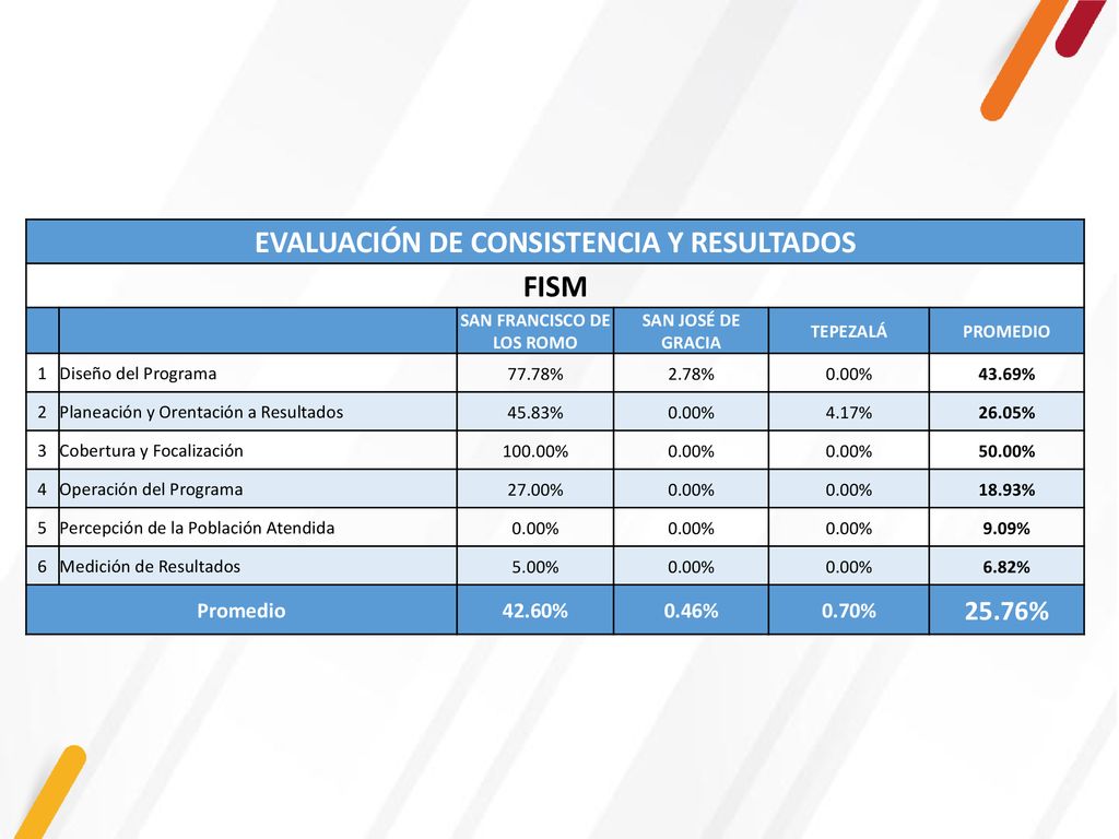 EVALUACIÓN DE CONSISTENCIA Y RESULTADOS SAN FRANCISCO DE LOS ROMO
