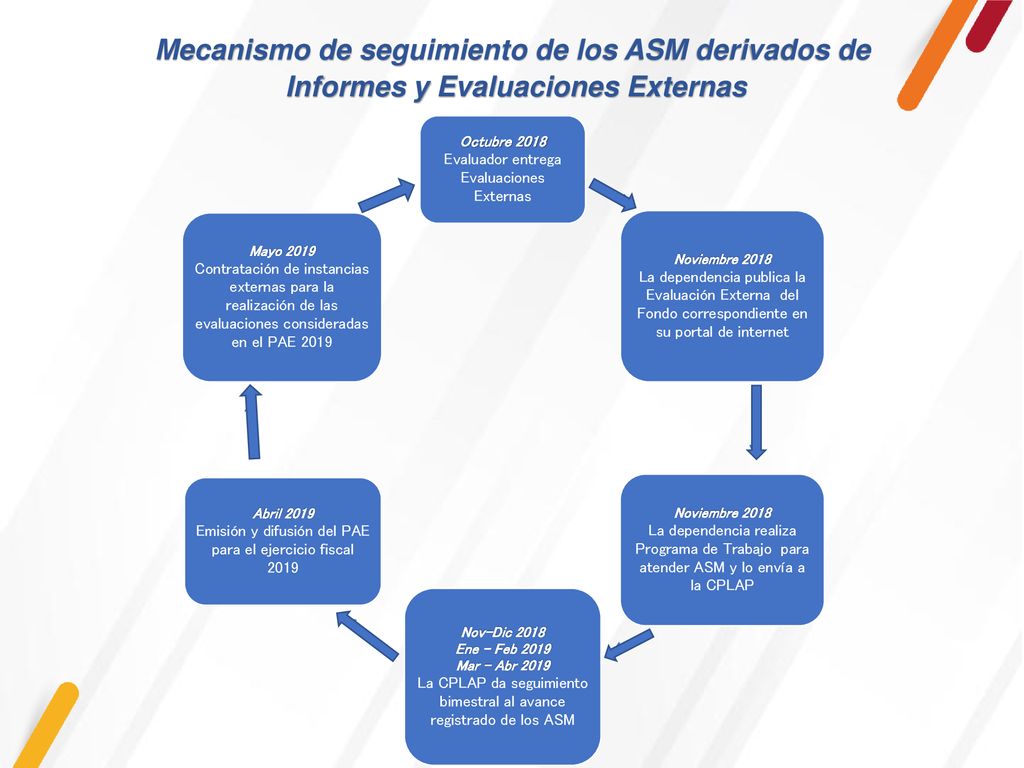 Mecanismo de seguimiento de los ASM derivados de Informes y Evaluaciones Externas