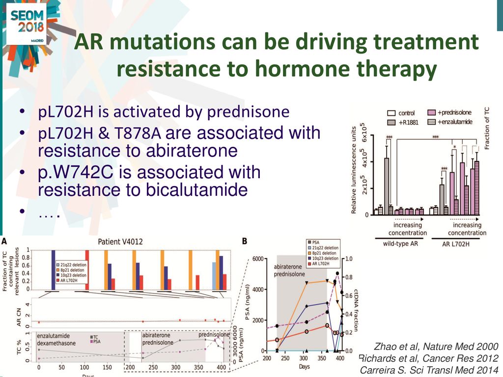 AR mutations can be driving treatment resistance to hormone therapy