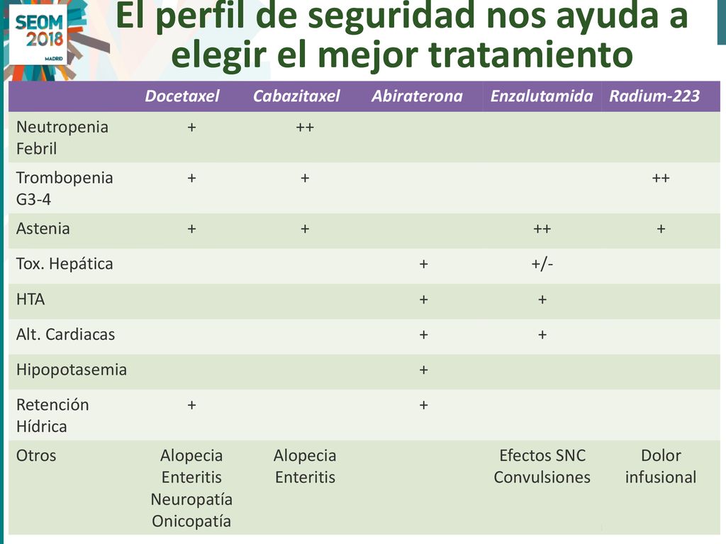 El perfil de seguridad nos ayuda a elegir el mejor tratamiento