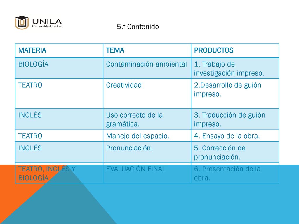 5.f Contenido MATERIA. TEMA. PRODUCTOS. BIOLOGÍA. Contaminación ambiental. 1. Trabajo de investigación impreso.