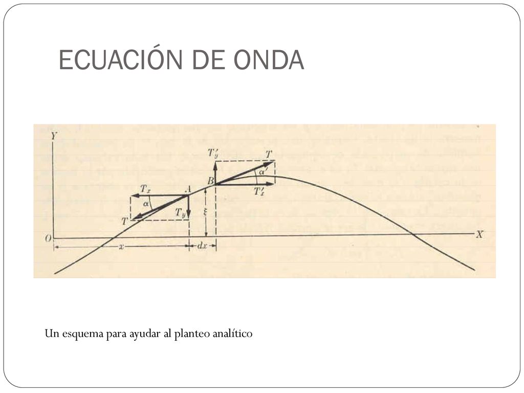 ECUACIÓN DE ONDA Un esquema para ayudar al planteo analítico