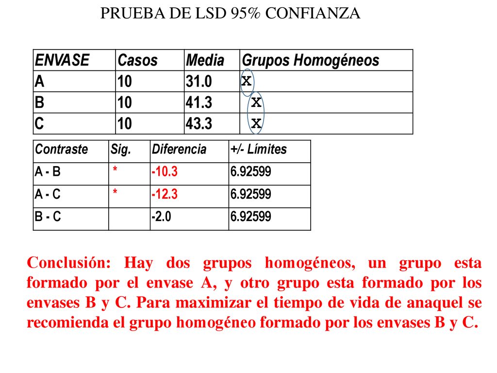 PRUEBA DE LSD 95% CONFIANZA ENVASE Casos Media Grupos Homogéneos A 10