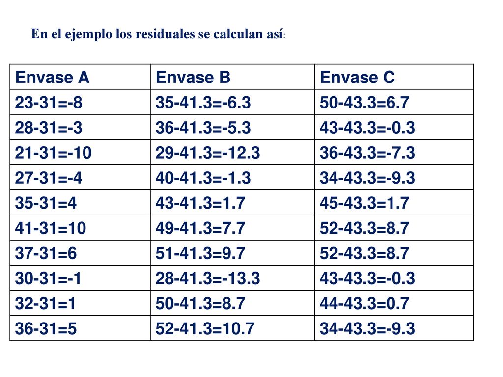 Envase A Envase B Envase C 23-31= = = =-3