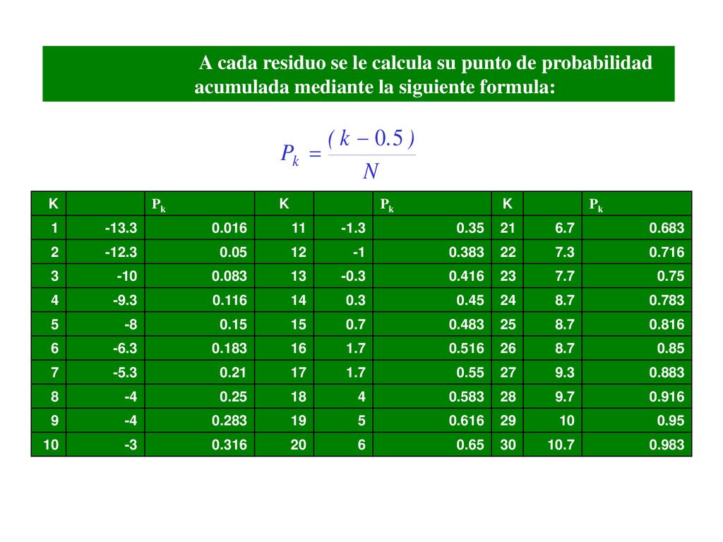 A cada residuo se le calcula su punto de probabilidad acumulada mediante la siguiente formula: