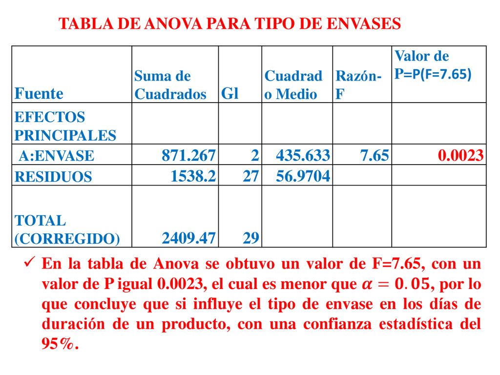TABLA DE ANOVA PARA TIPO DE ENVASES