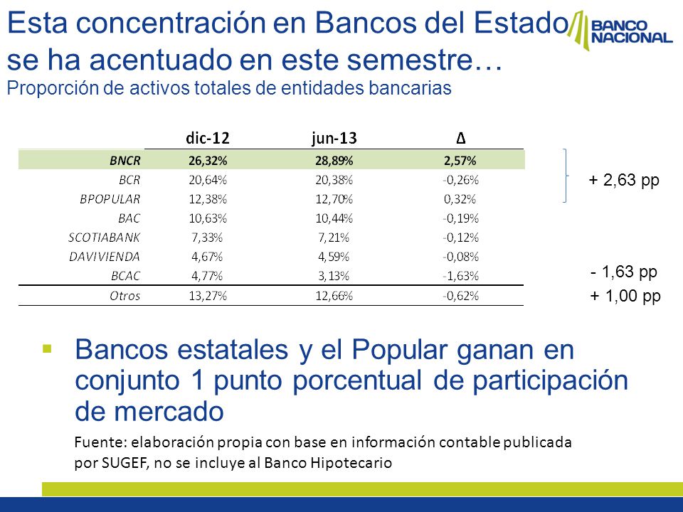 Esta concentración en Bancos del Estado se ha acentuado en este semestre… Proporción de activos totales de entidades bancarias
