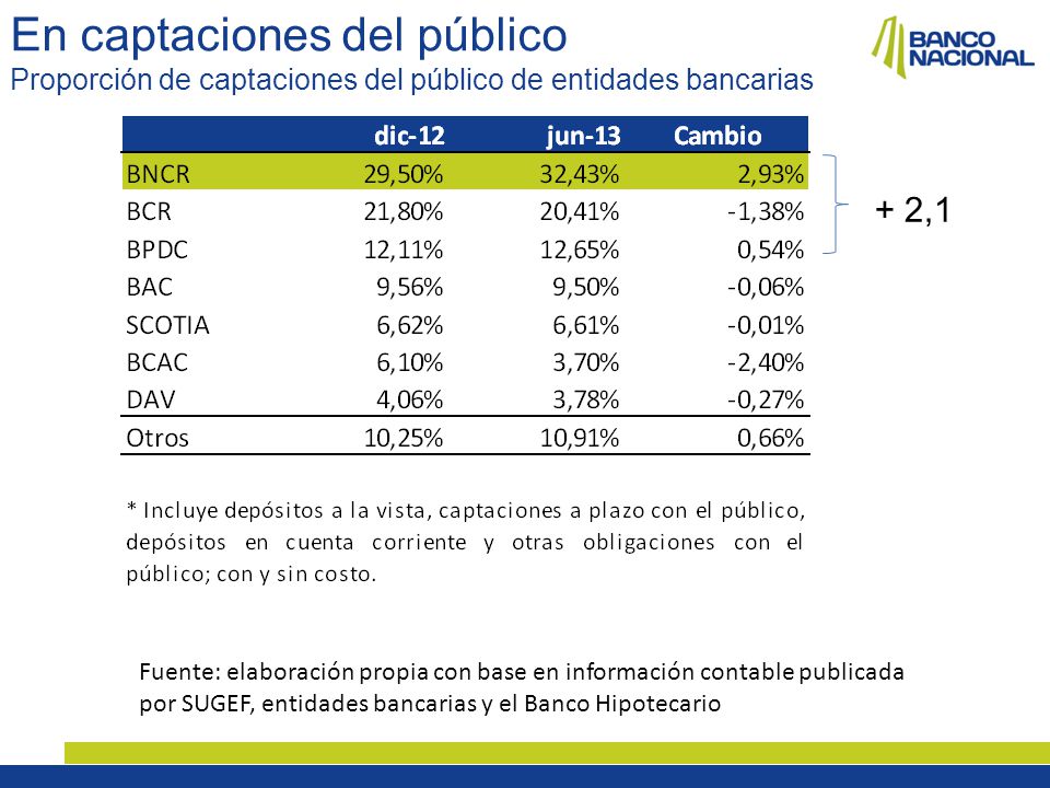 En captaciones del público Proporción de captaciones del público de entidades bancarias
