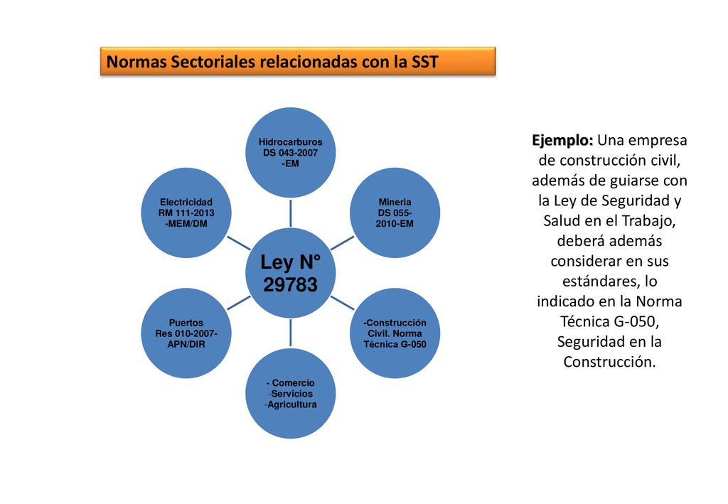 Ley N° Normas Sectoriales relacionadas con la SST
