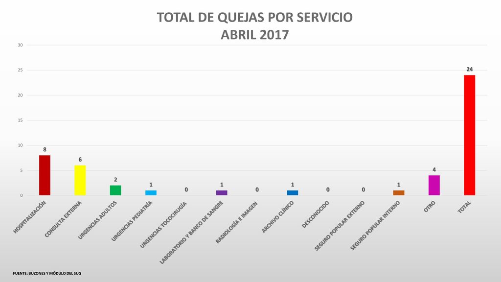 TOTAL DE QUEJAS POR SERVICIO FUENTE: BUZONES Y MÓDULO DEL SUG