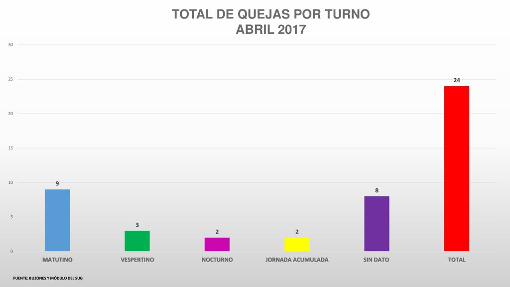TOTAL DE QUEJAS POR TURNO FUENTE: BUZONES Y MÓDULO DEL SUG