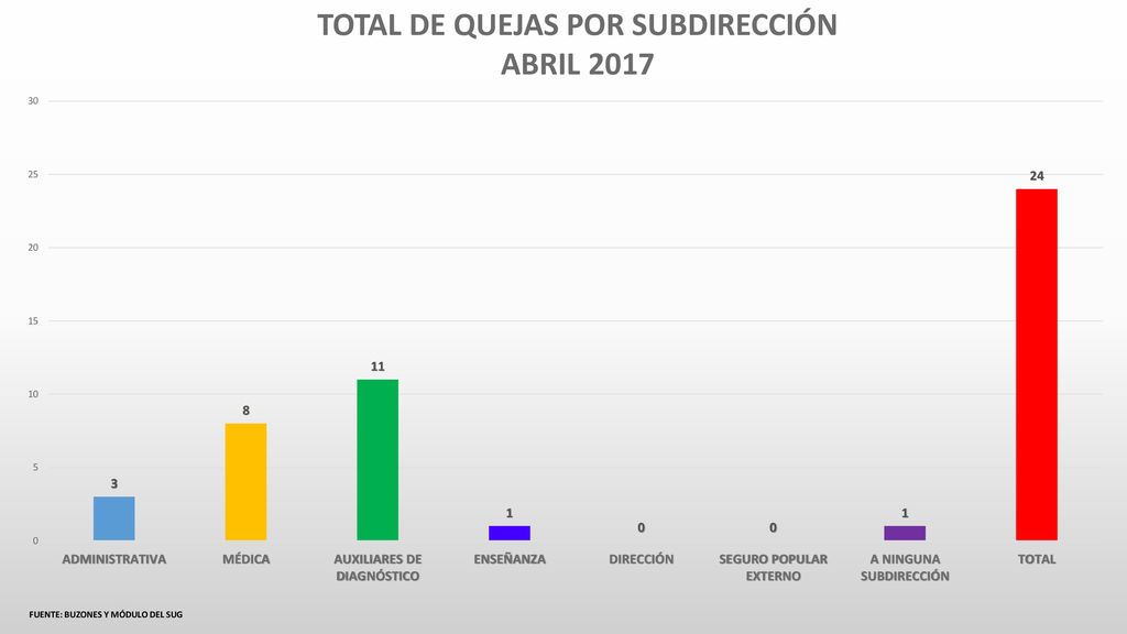 TOTAL DE QUEJAS POR SUBDIRECCIÓN FUENTE: BUZONES Y MÓDULO DEL SUG