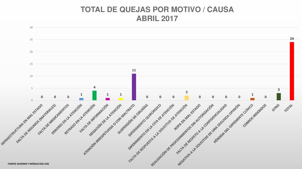 TOTAL DE QUEJAS POR MOTIVO / CAUSA FUENTE: BUZONES Y MÓDULO DEL SUG
