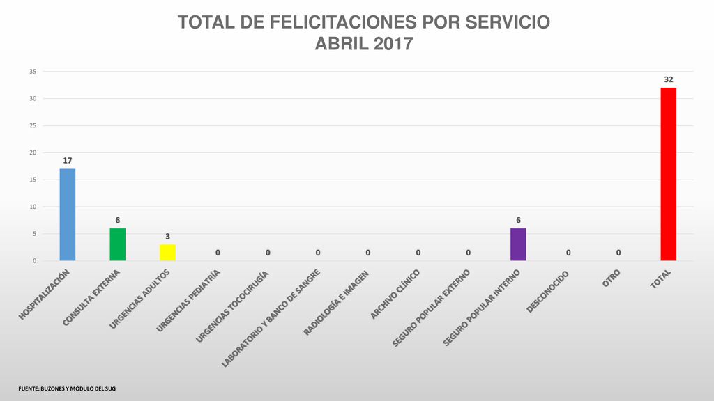 TOTAL DE FELICITACIONES POR SERVICIO FUENTE: BUZONES Y MÓDULO DEL SUG