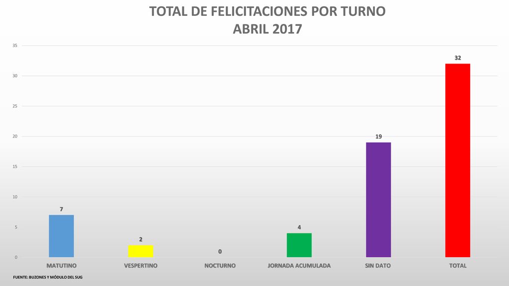 TOTAL DE FELICITACIONES POR TURNO FUENTE: BUZONES Y MÓDULO DEL SUG
