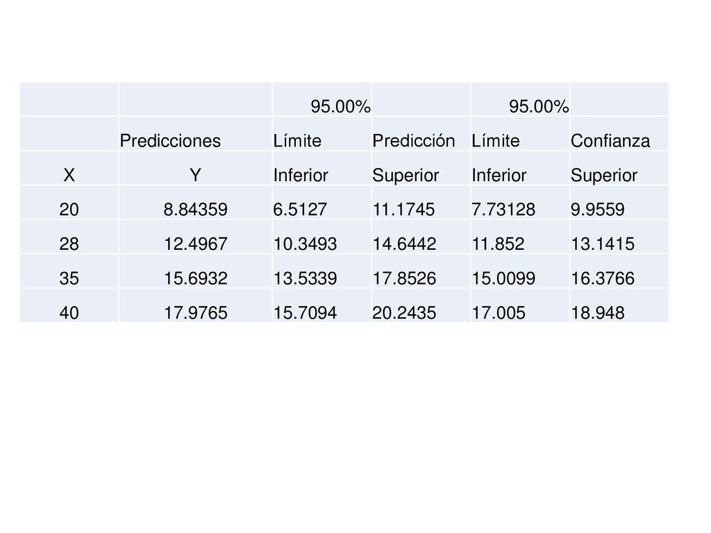 95.00% Predicciones. Límite. Predicción. Confianza. X. Y. Inferior. Superior