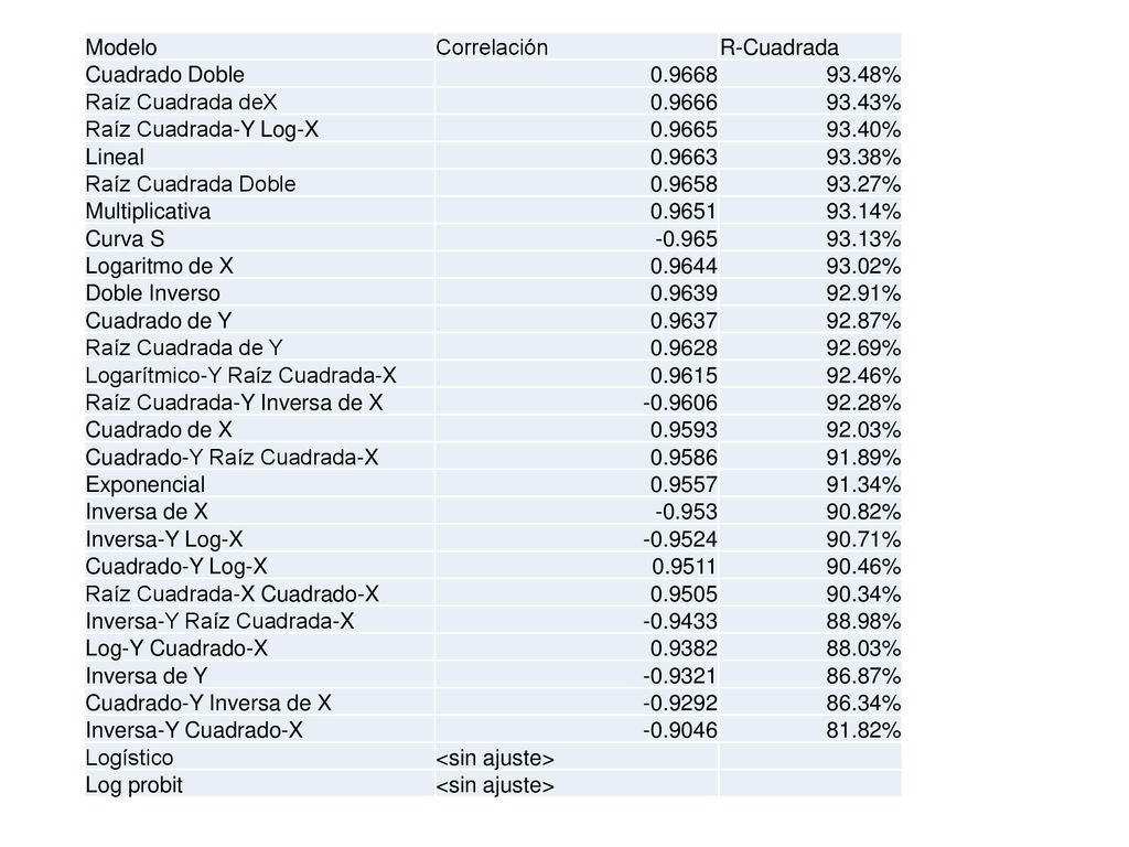 Modelo Correlación. R-Cuadrada. Cuadrado Doble % Raíz Cuadrada deX %