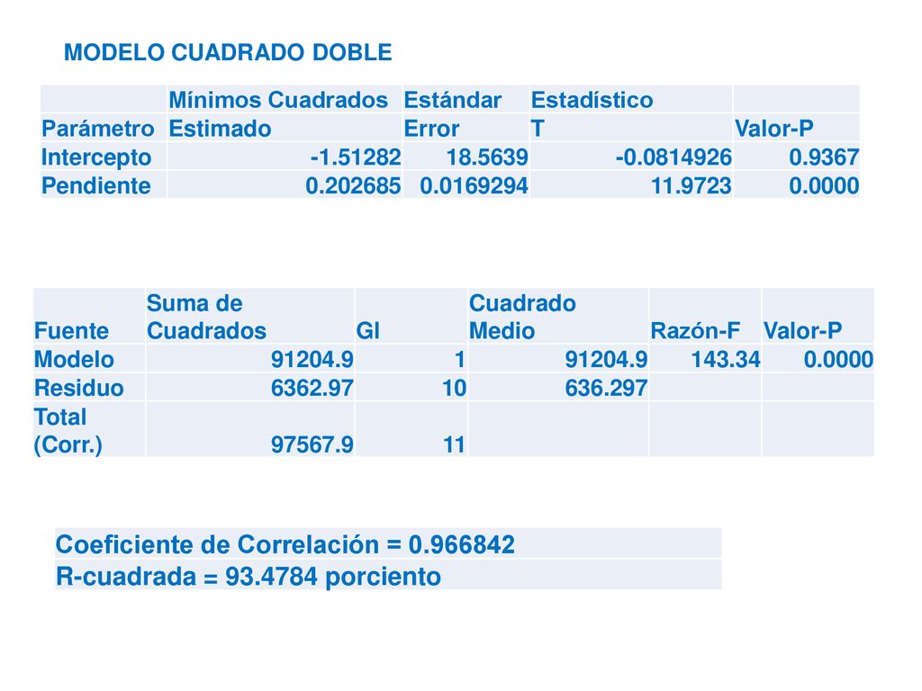 Coeficiente de Correlación = R-cuadrada = porciento