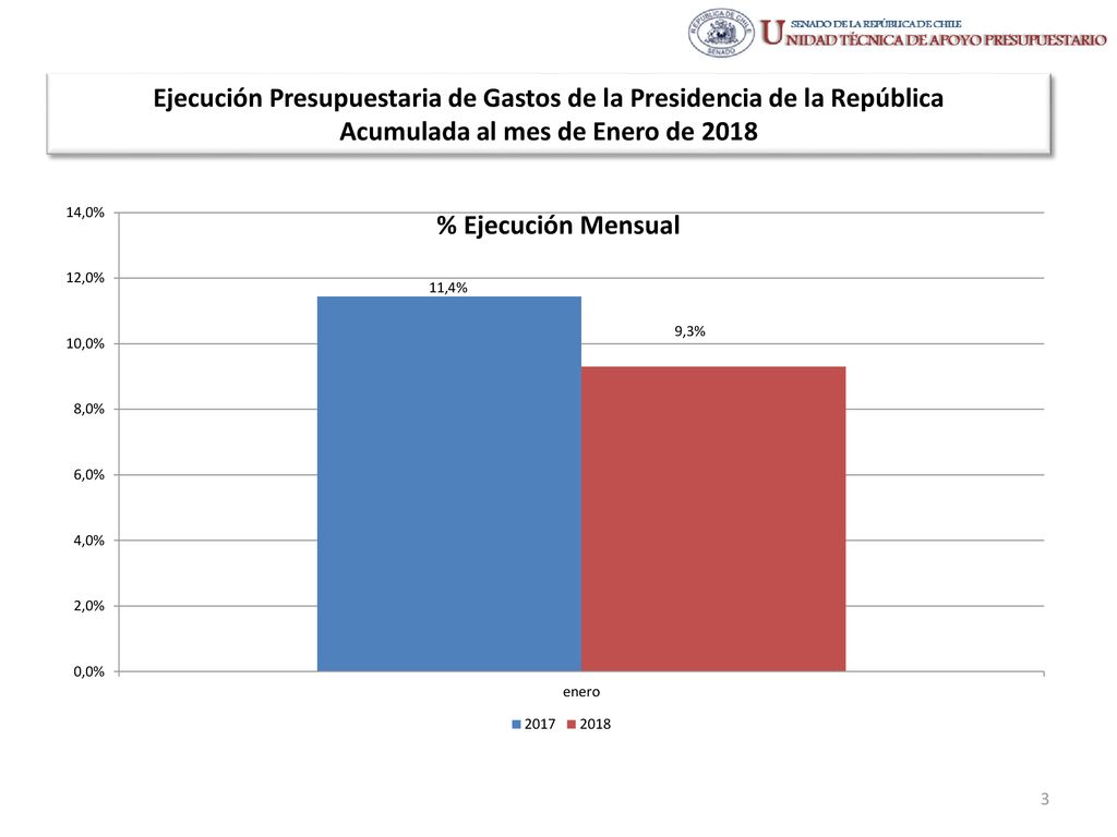Ejecución Presupuestaria de Gastos de la Presidencia de la República Acumulada al mes de Enero de 2018