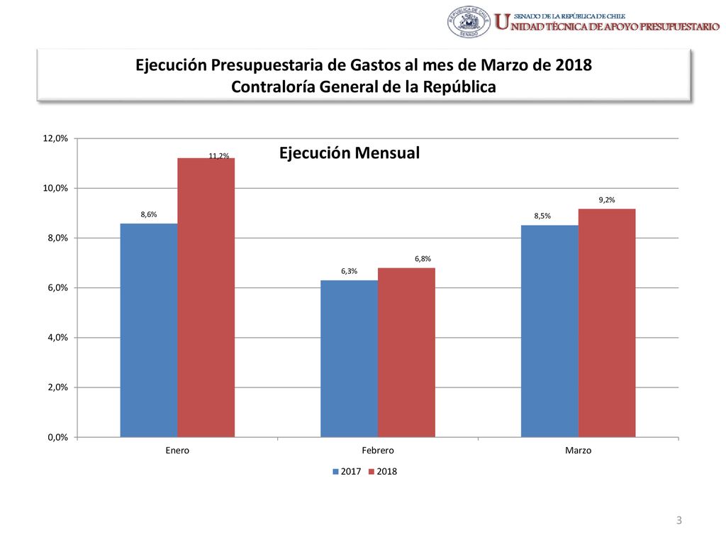 Ejecución Presupuestaria de Gastos al mes de Marzo de 2018 Contraloría General de la República