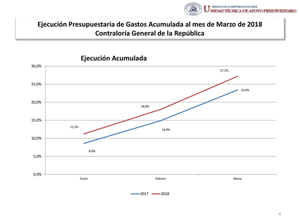 Ejecución Presupuestaria de Gastos Acumulada al mes de Marzo de 2018 Contraloría General de la República
