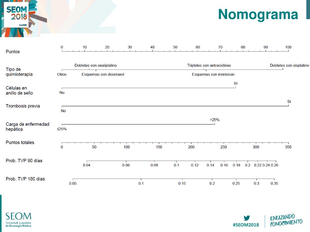 Nomograma predictor de trombosis en Presencia de riesgos competitivos