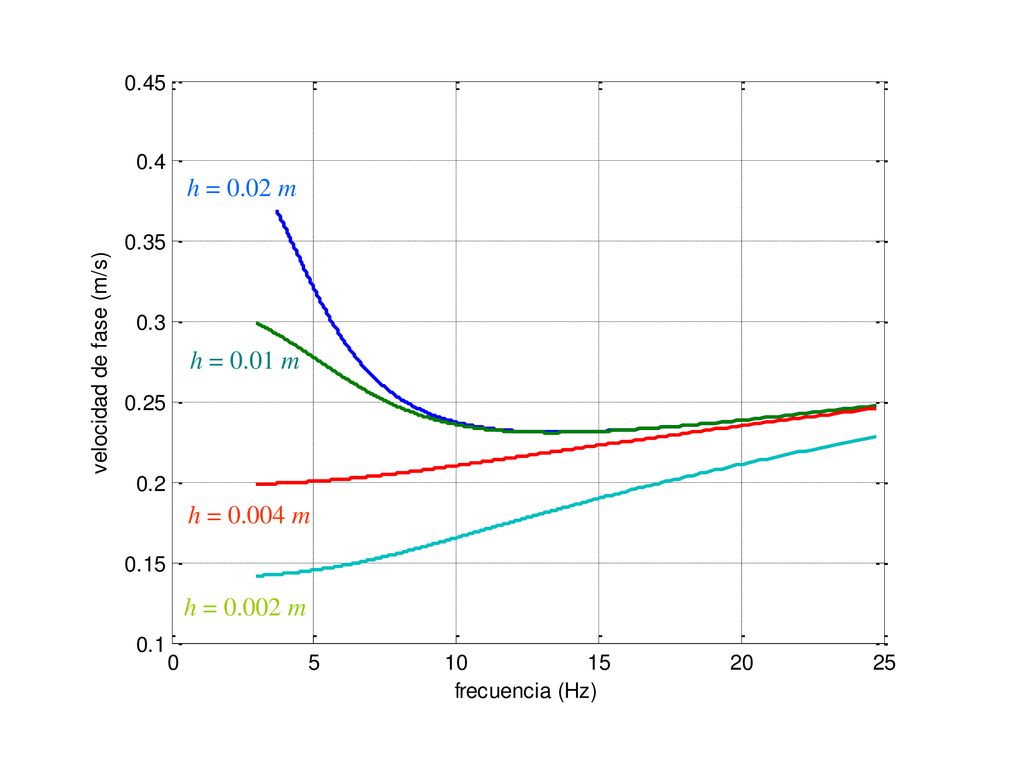h = 0.02 m h = 0.01 m h = m h = m