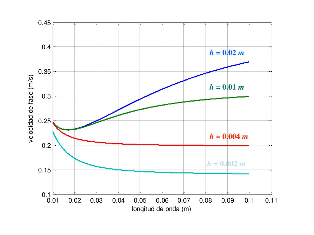h = 0.02 m h = 0.01 m h = m h = m